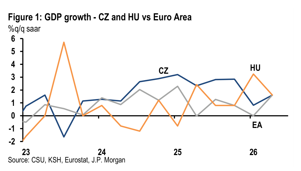 Figure 1. GDP growth - CZ and HU vs Euro Area %q/q saar