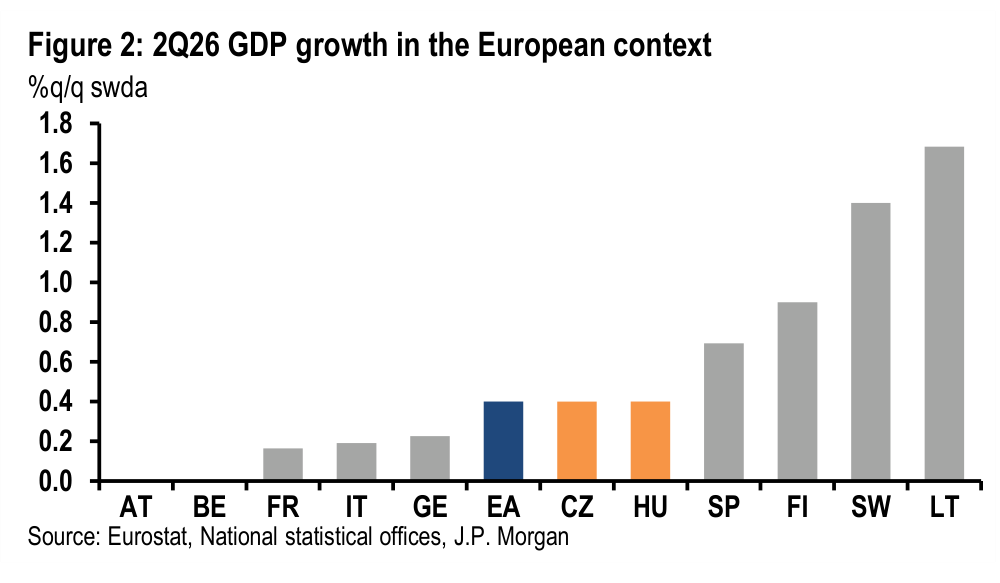 Figure 2. 2Q26 GDP growth in the European context %q/q swda