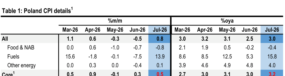 Table 1. Poland CPI details1