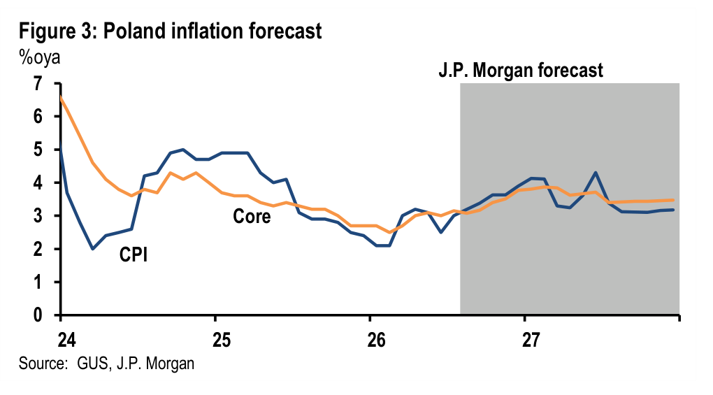Figure 3. Poland inflation forecast %oya