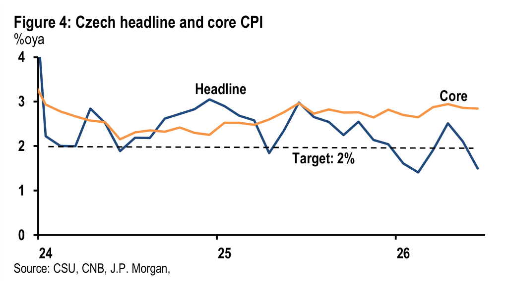 Figure 4. Czech headline and core CPI
