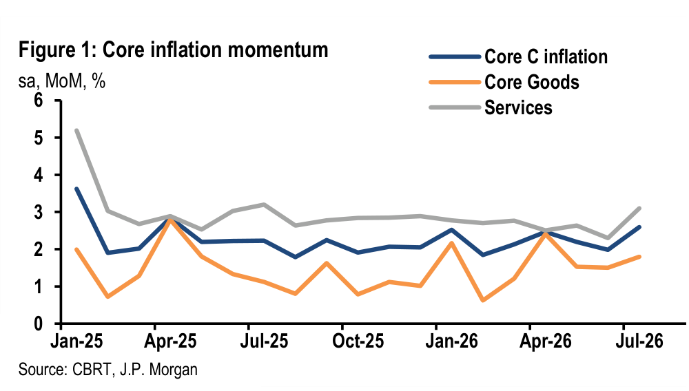 Figure 1. Core inflation momentum sa, MoM, %
