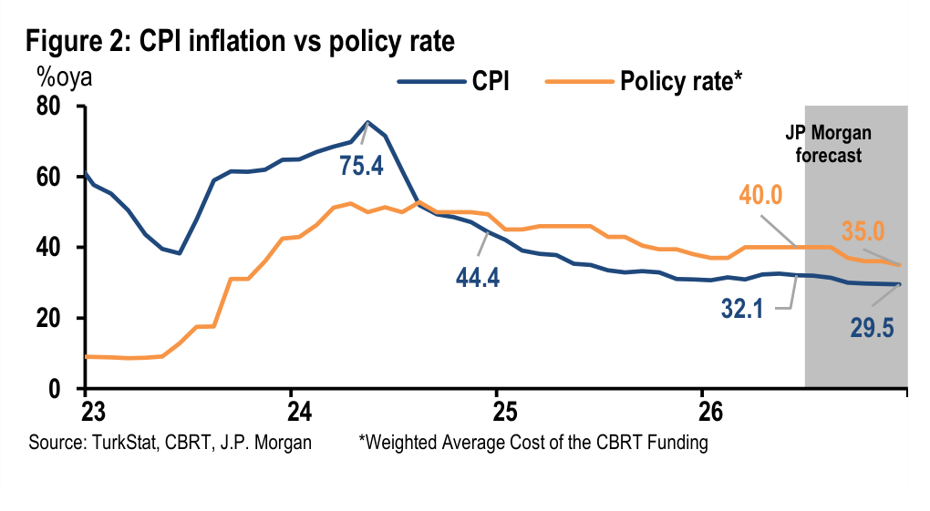 Figure 2. CPI inflation vs policy rate