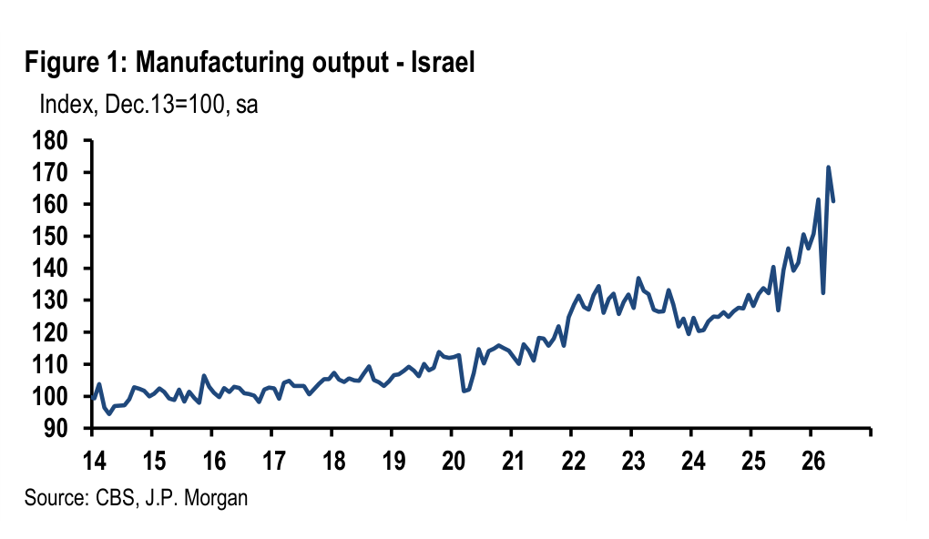 Figure 1. Manufacturing output - Israel