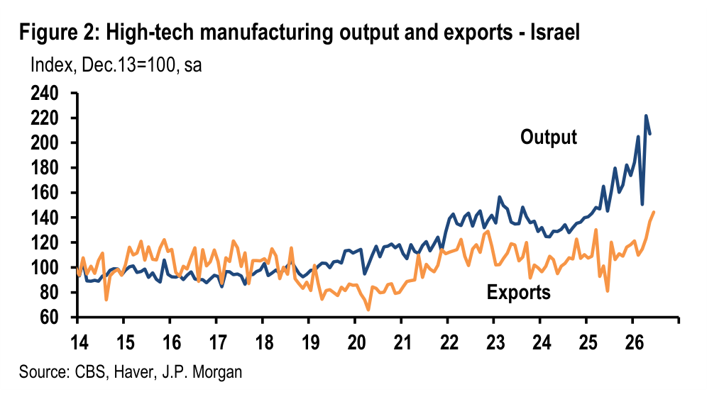 Figure 2. High-tech manufacturing output and exports - Israel