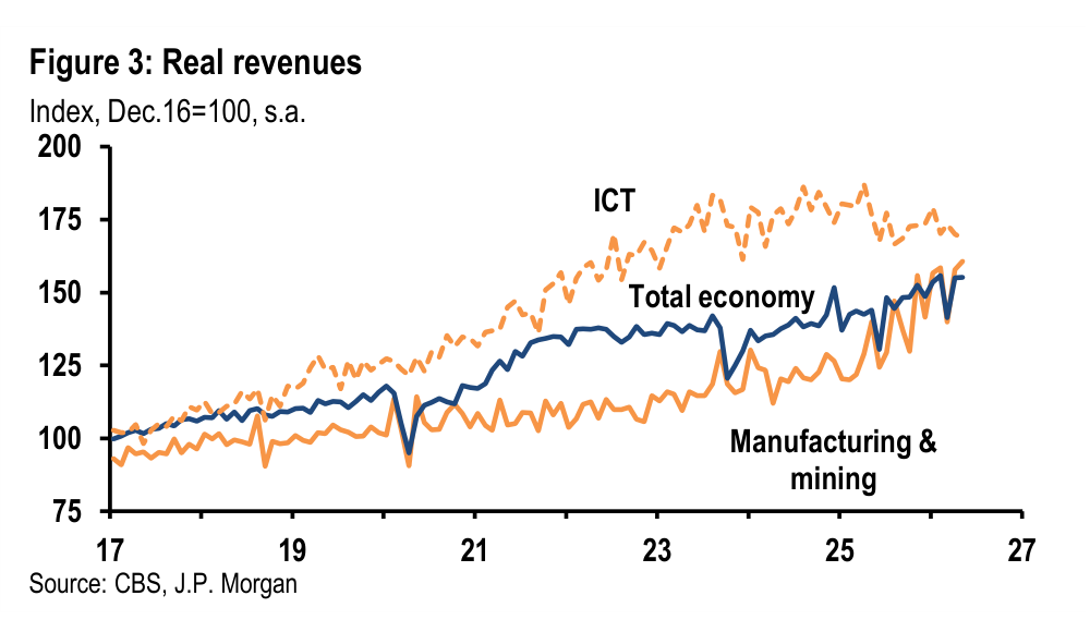 Figure 3. Real revenues