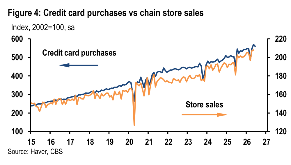 Figure 4. Credit card purchases vs chain store sales