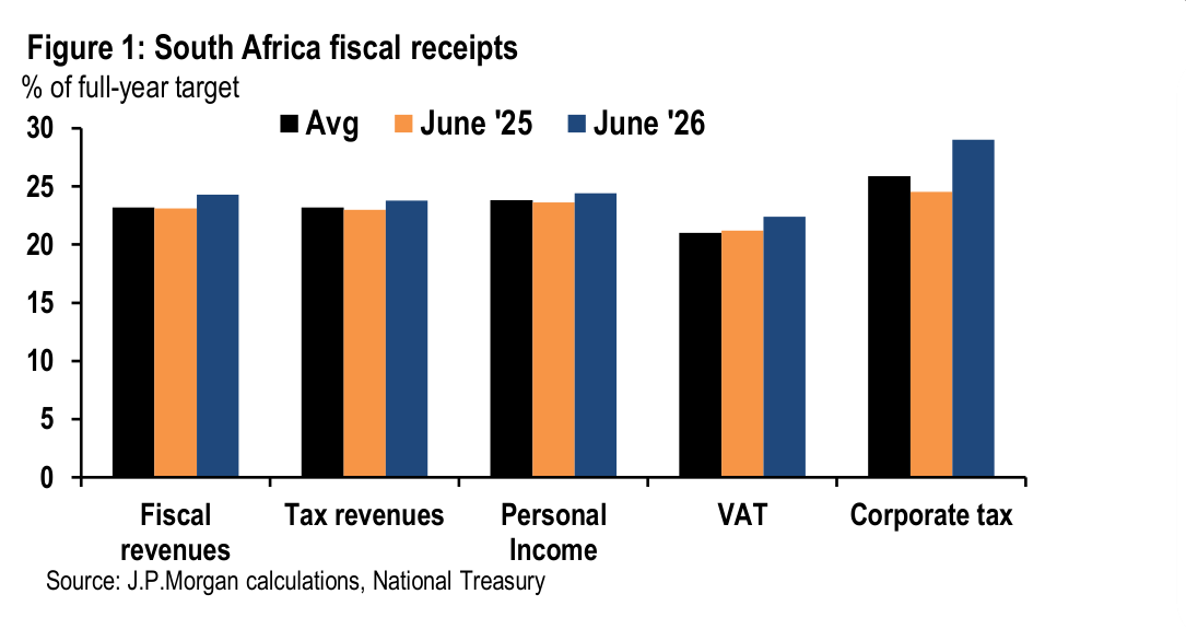 Figure 1. South Africa fiscal receipts