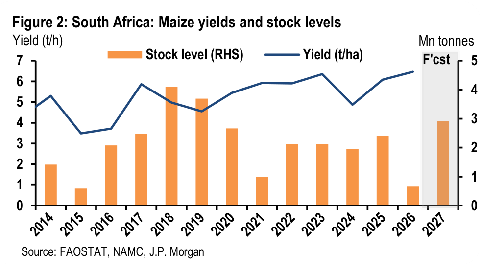 Figure 2. South Africa: Maize yields and stock levels Yield (t/h)