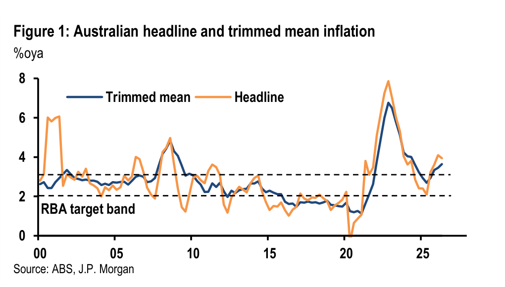 Figure 1. Australian headline and trimmed mean inflation