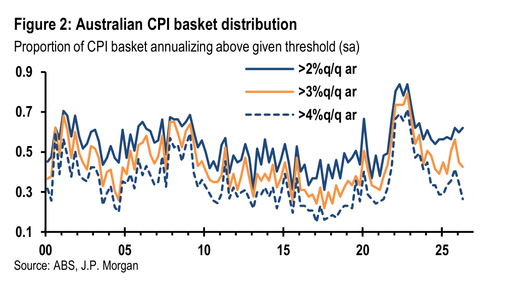 Figure 2. Australian CPI basket distribution