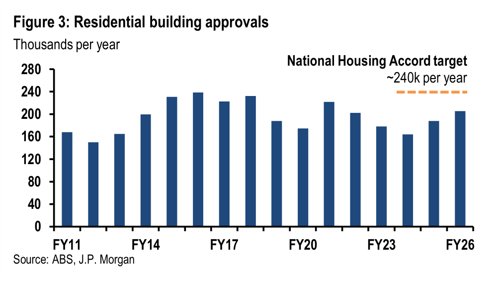 Figure 3. Residential building approvals
