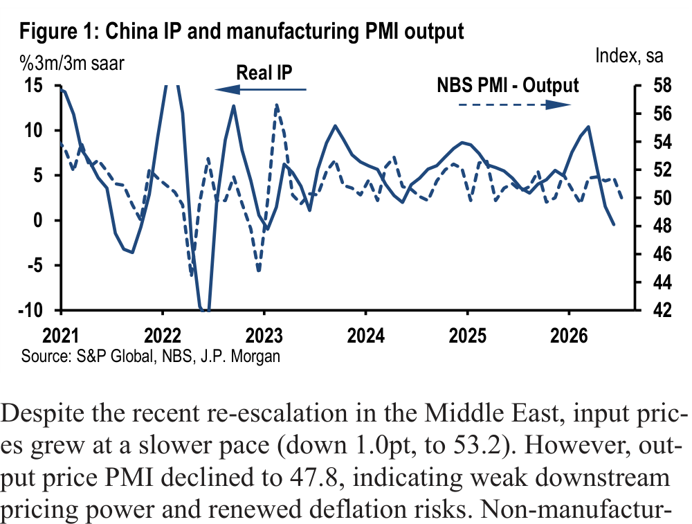 Figure 1. China IP and manufacturing PMI output