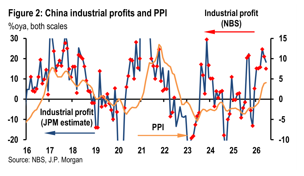 Figure 2. China industrial profits and PPI %oya, both scales
