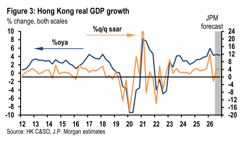 Figure 3. Hong Kong real GDP growth