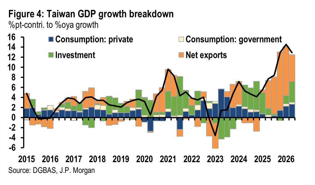 Figure 4. Taiwan GDP growth breakdown %pt-contri. to %oya growth