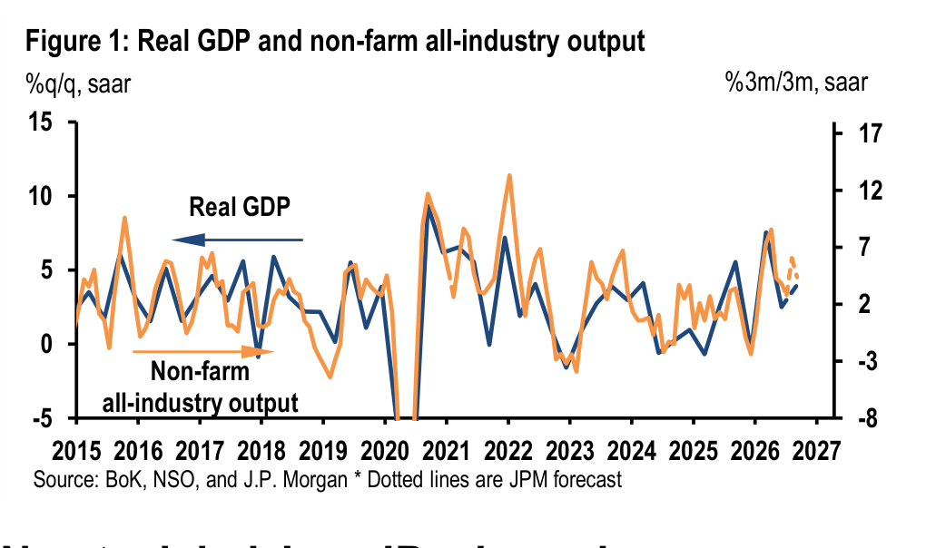 Figure 1. Real GDP and non-farm all-industry output