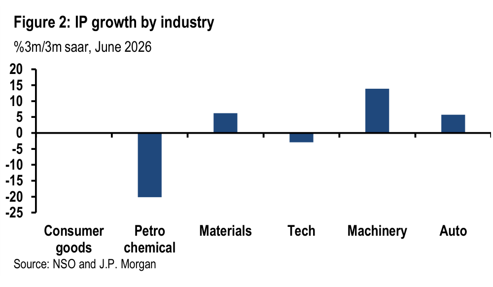Figure 2. IP growth by industry