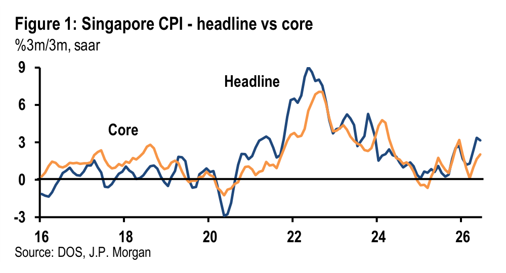 Figure 1. Singapore CPI - headline vs core %3m/3m, saar