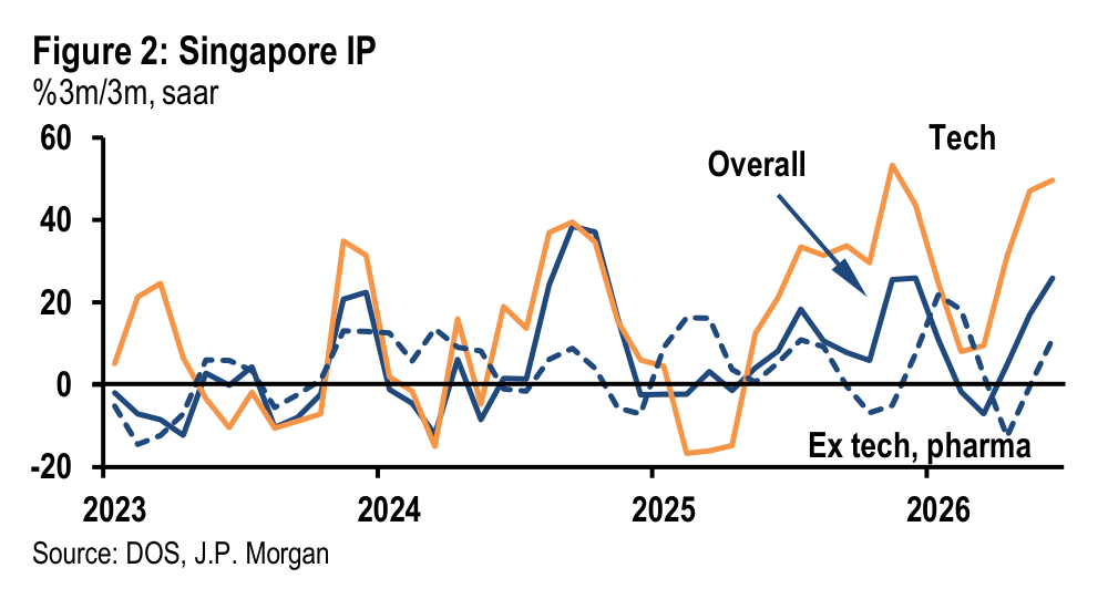 Figure 2. Singapore IP %3m/3m, saar