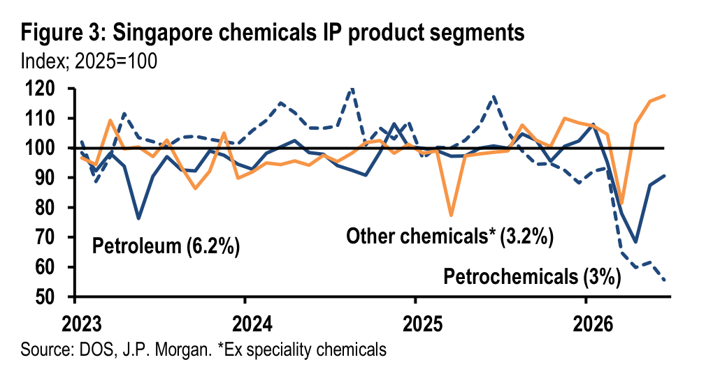 Figure 3. Singapore chemicals IP product segments Index; 2025=100