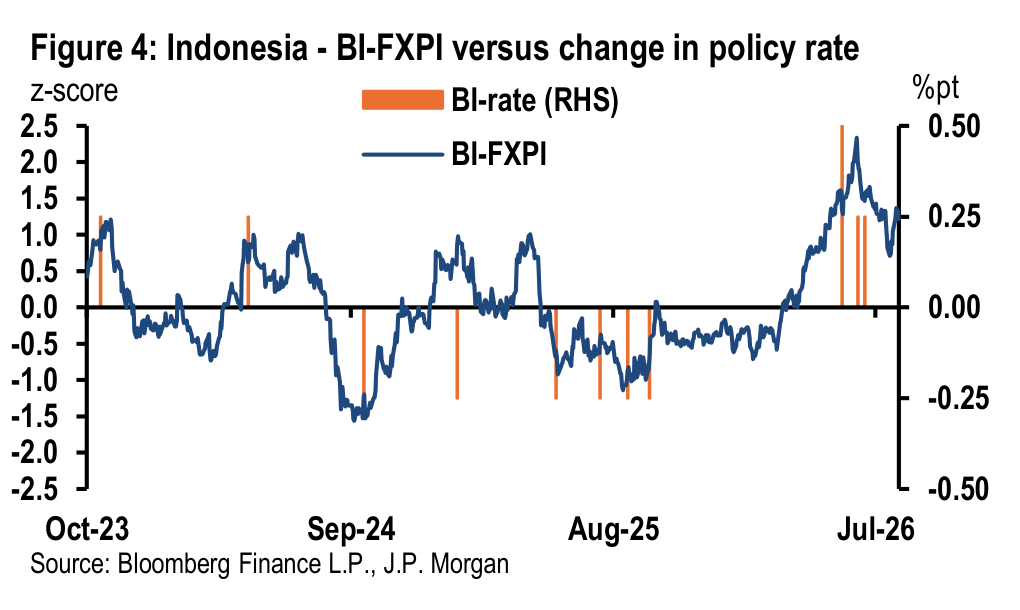 Figure 4. Indonesia - BI-FXPI versus change in policy rate z-score
