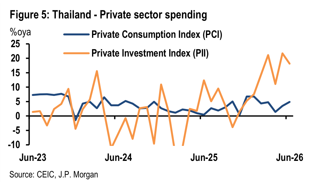 Figure 5. Thailand - Private sector spending