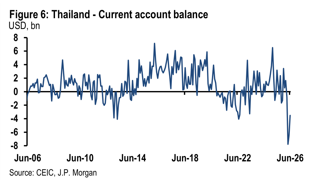 Figure 6. Thailand - Current account balance USD, bn