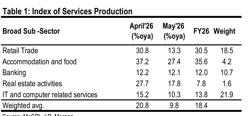 Table 1. Index of Services Production