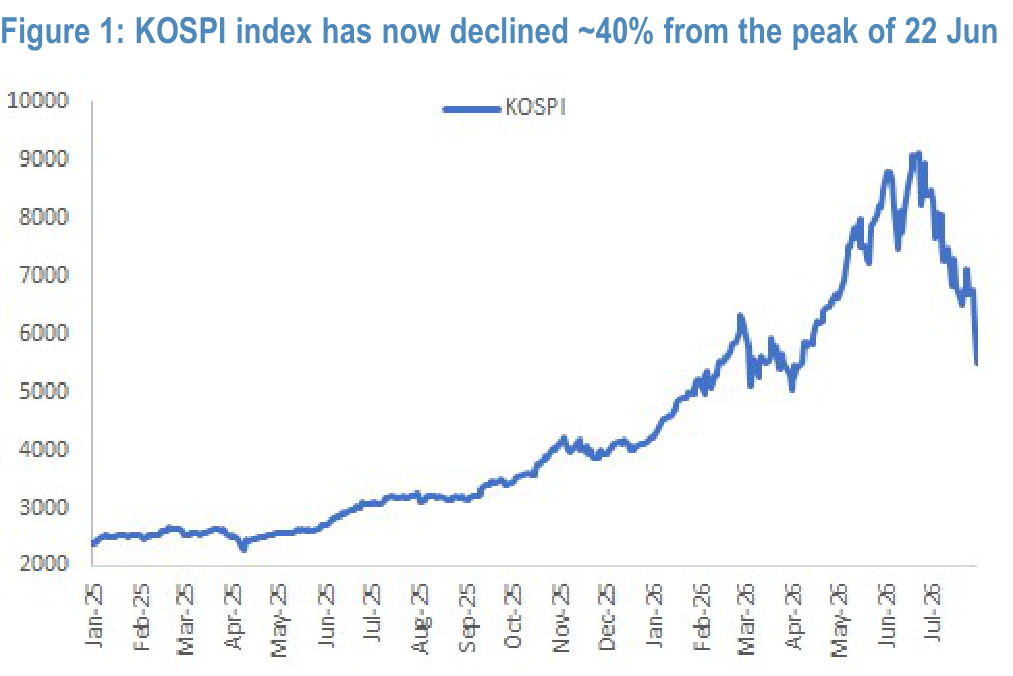 Figure 1. KOSPI index has now declined ~40% from the peak of 22 Jun
