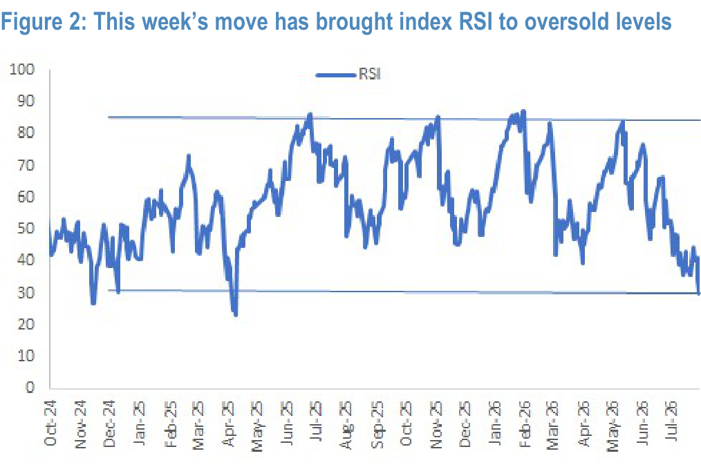 Figure 2. This week’s move has brought index RSI to oversold levels