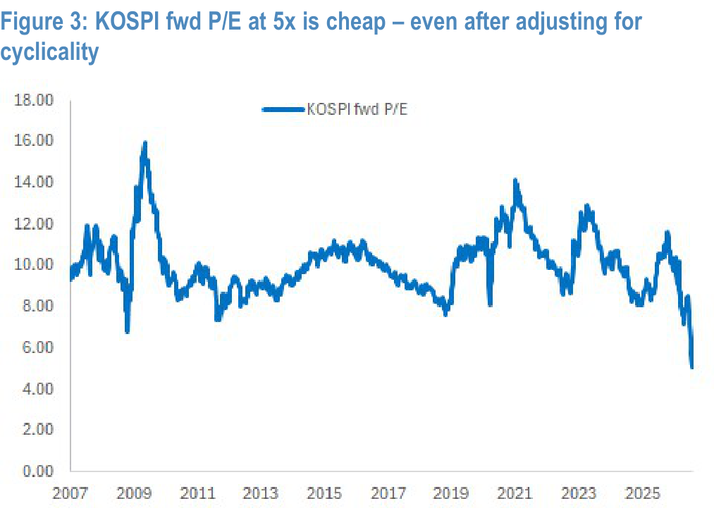 Figure 3. KOSPI fwd P/E at 5x is cheap – even after adjusting for cyclicality