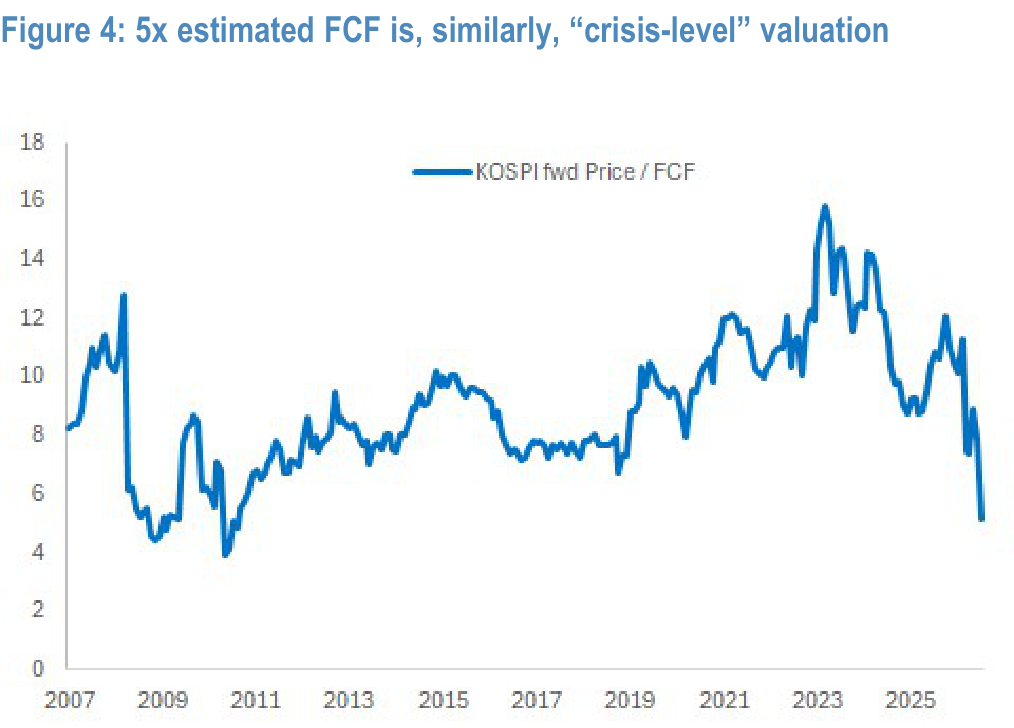 Figure 4. 5x estimated FCF is, similarly, crisis-level valuation