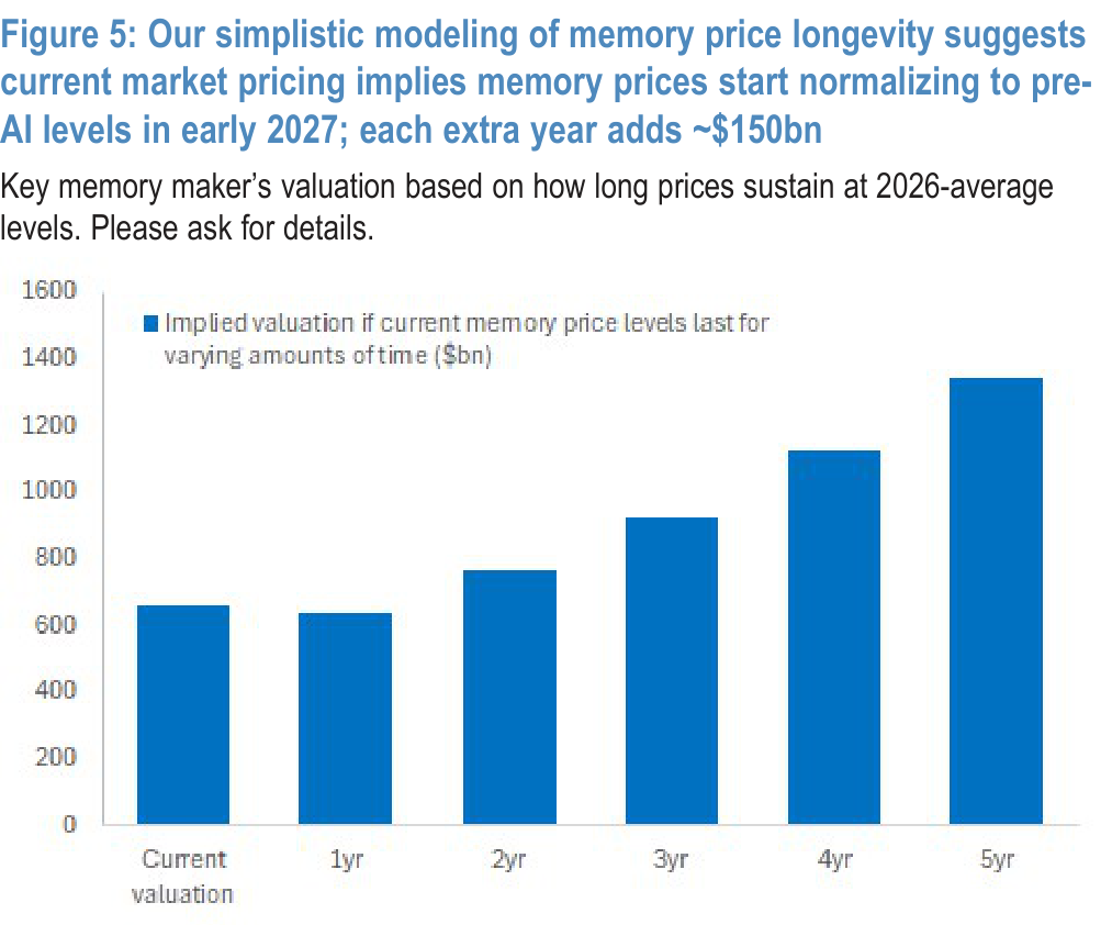 Figure 5. Modeling of memory price longevity
