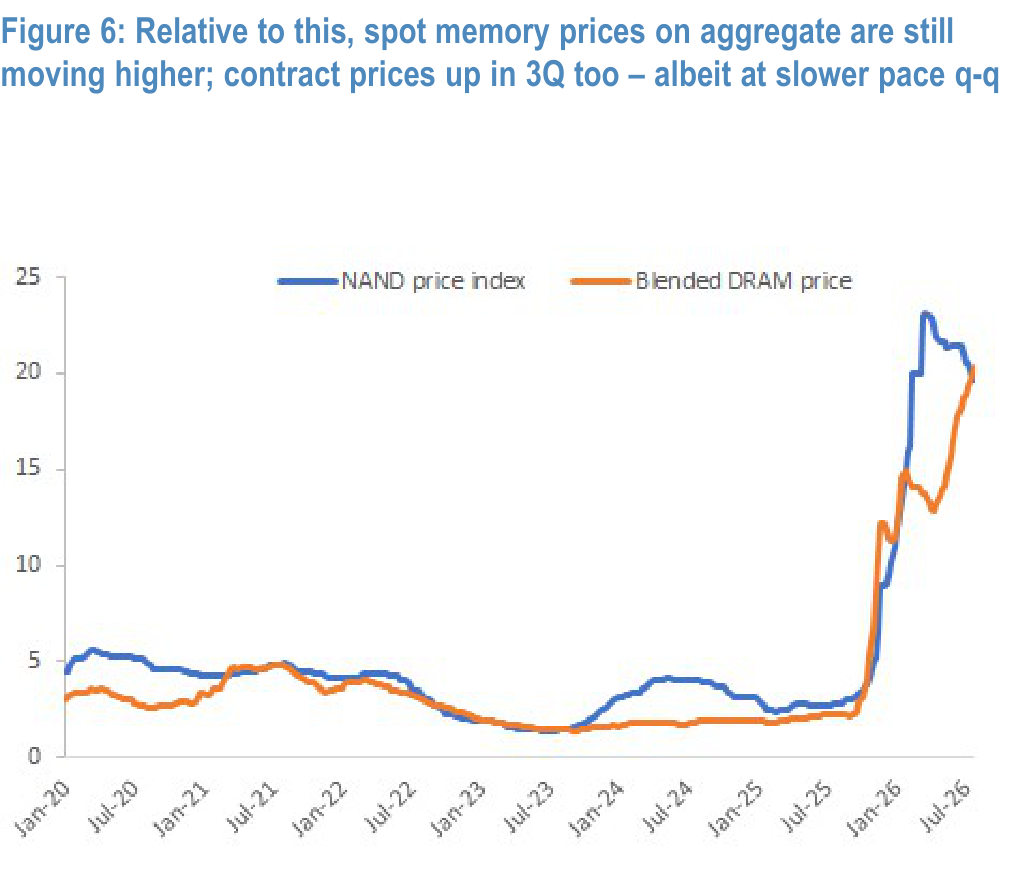 Figure 6. Spot and contract memory prices