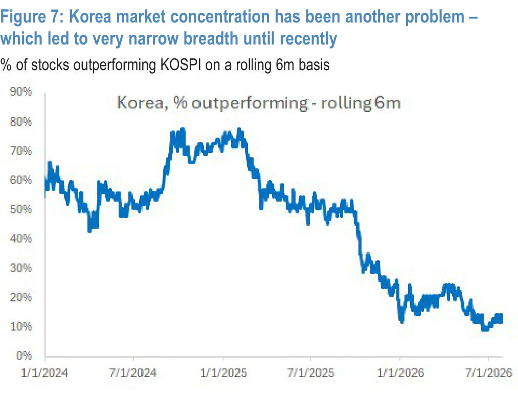 Figure 7. Korea market concentration and breadth