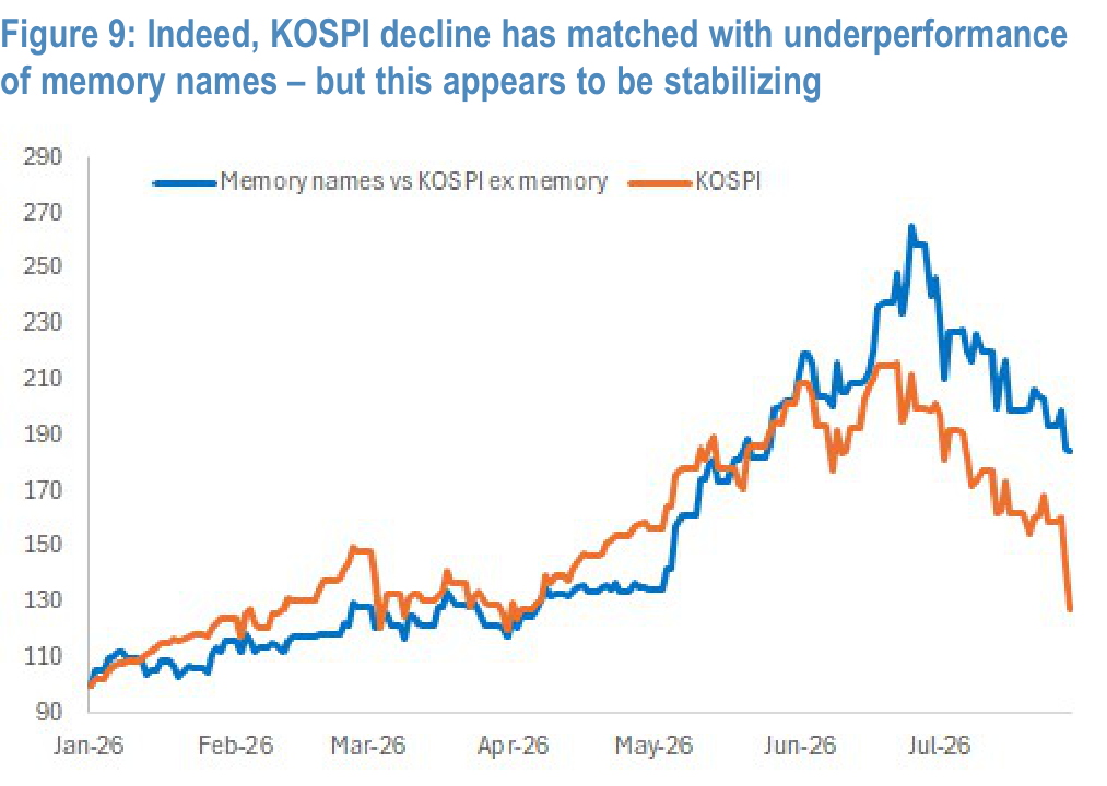 Figure 9. KOSPI and memory-name performance