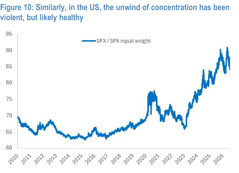 Figure 10. US concentration unwind
