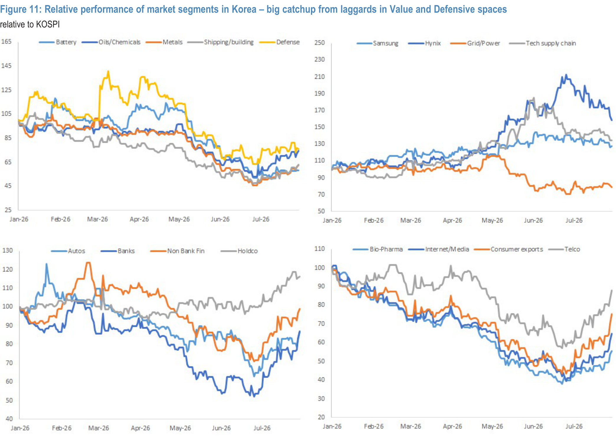 Figure 11. Relative performance of Korea market segments