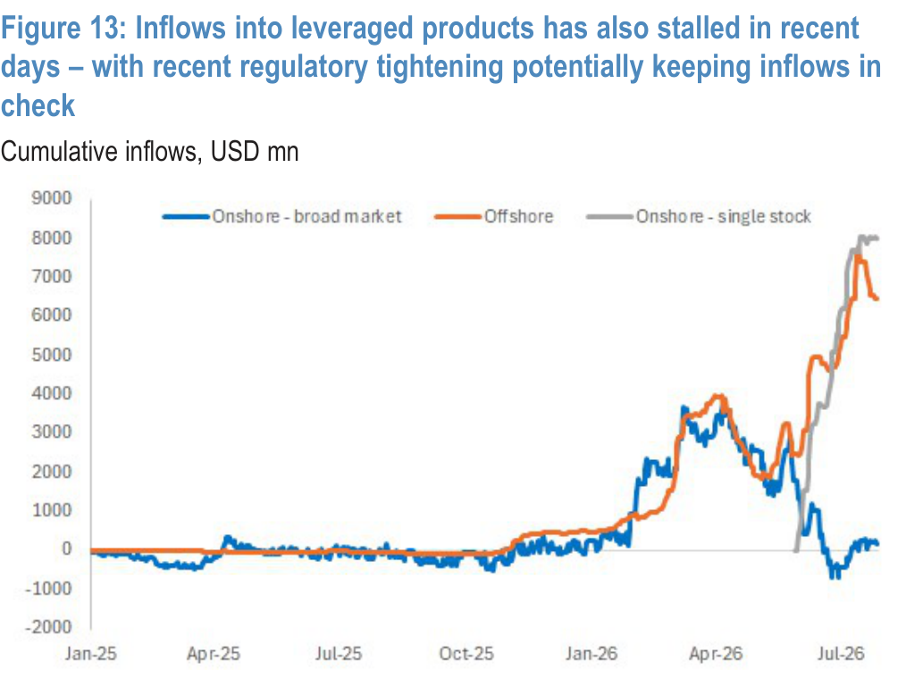 Figure 13. Leveraged product inflows