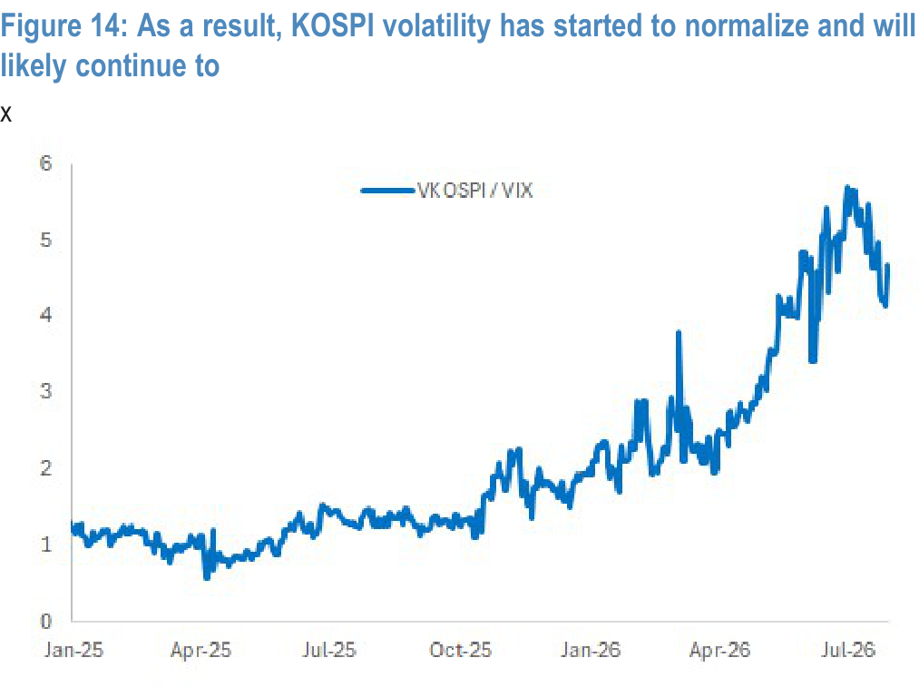 Figure 14. KOSPI volatility