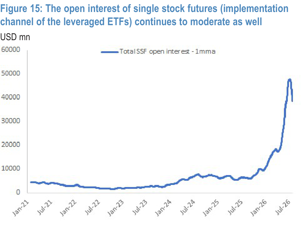 Figure 15. Single-stock futures open interest