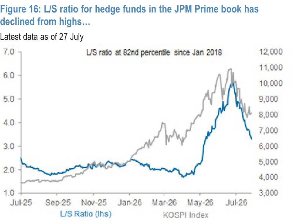 Figure 16. Hedge-fund long-short ratio