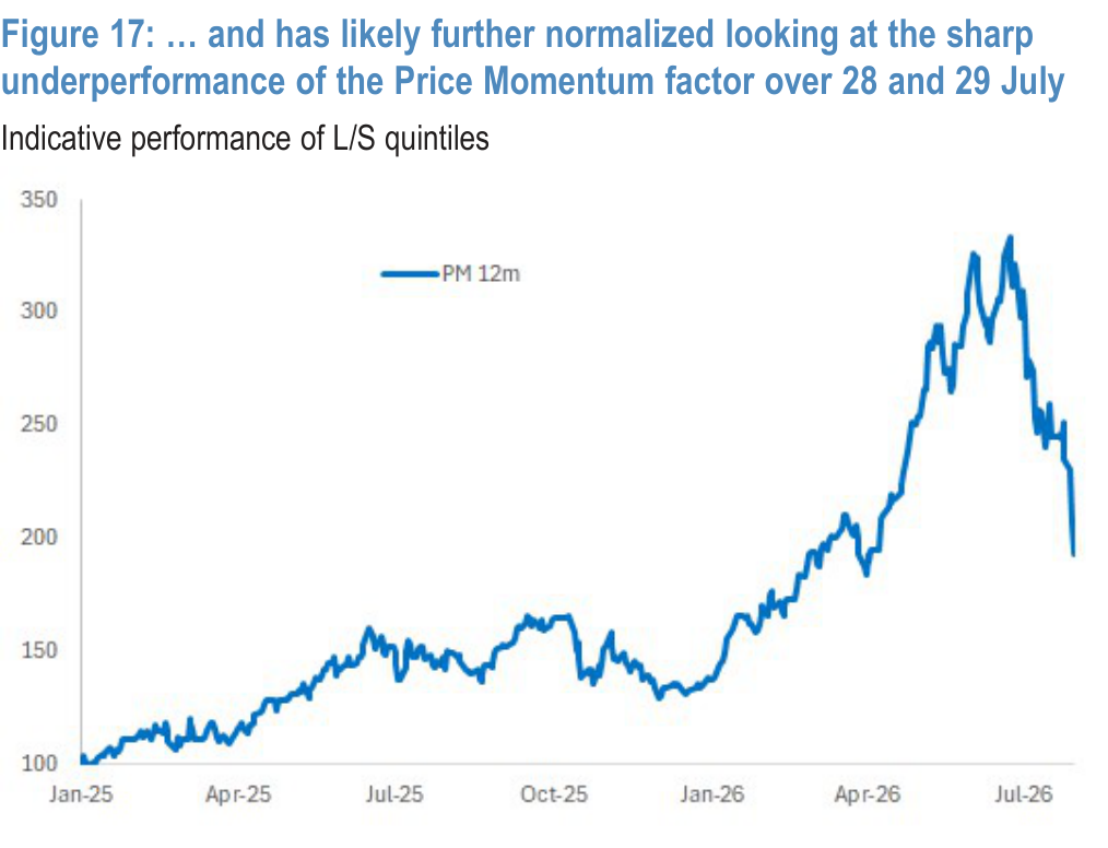 Figure 17. Price Momentum factor performance