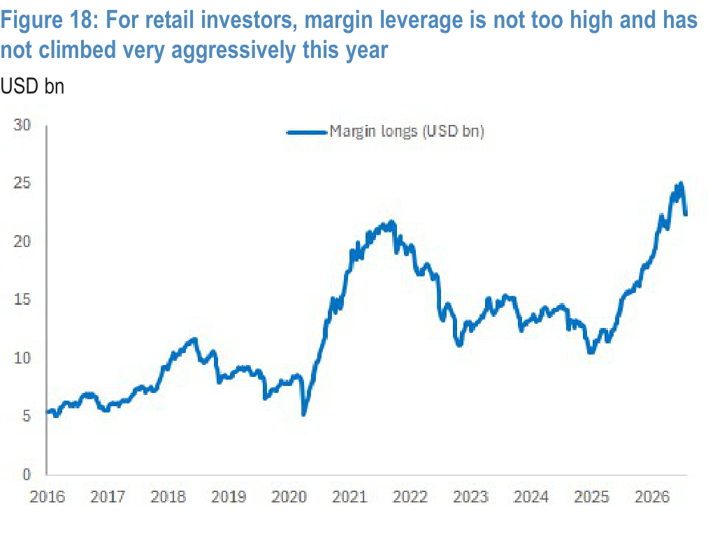 Figure 18. Retail margin leverage