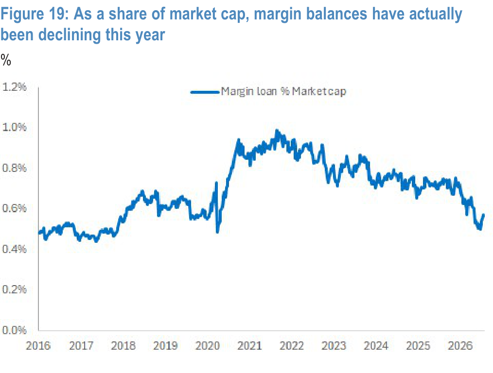 Figure 19. Margin balances as a share of market cap