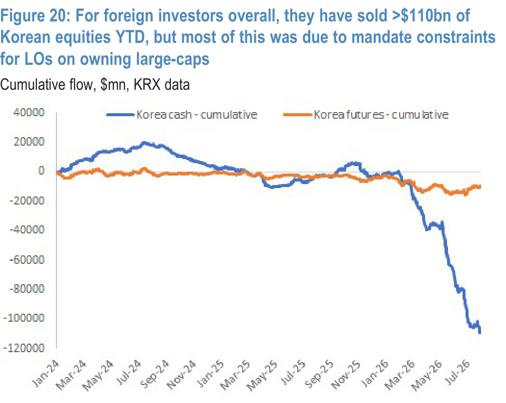Figure 20. Foreign investor flows