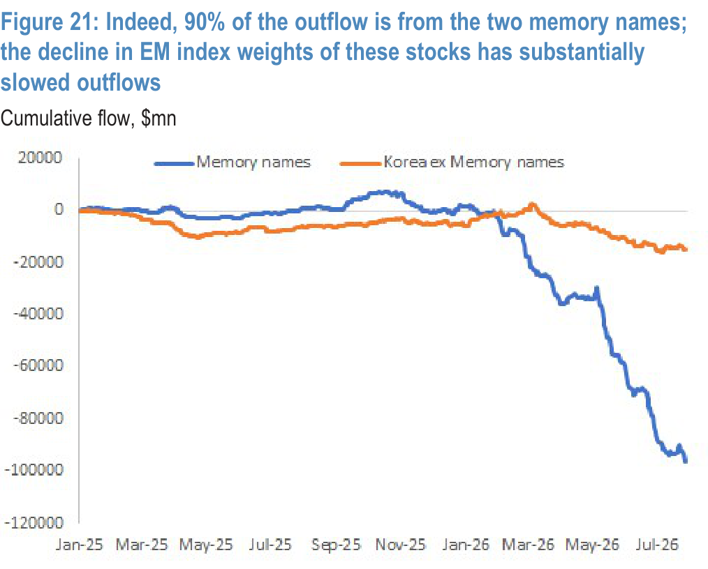 Figure 21. EM index weights and foreign flows