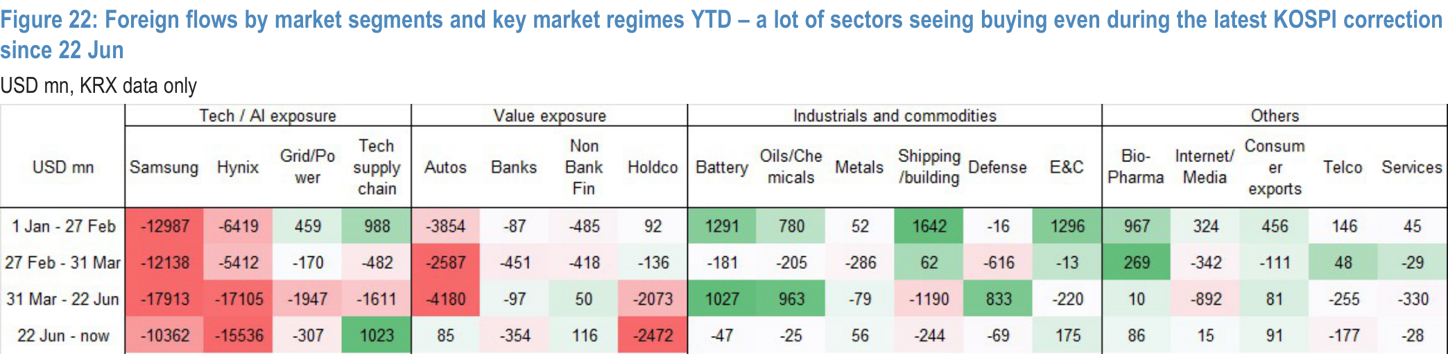 Figure 22. Foreign flows by market segments and regimes