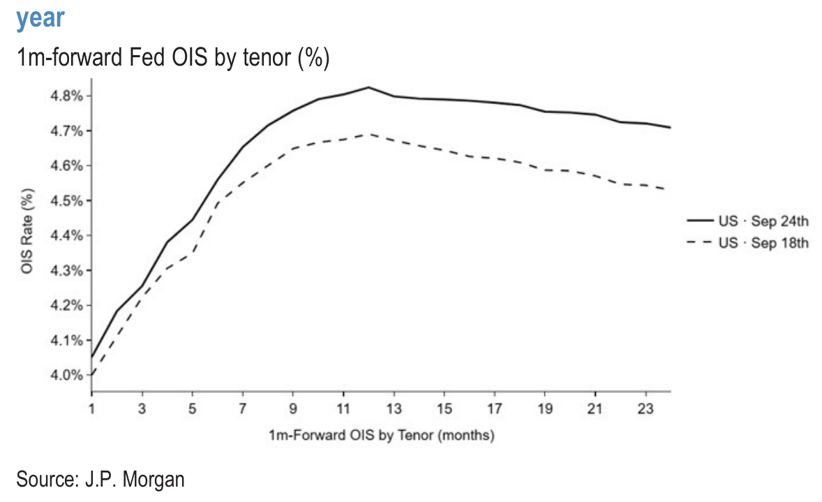 1m-forward Fed OIS by tenor (%)
